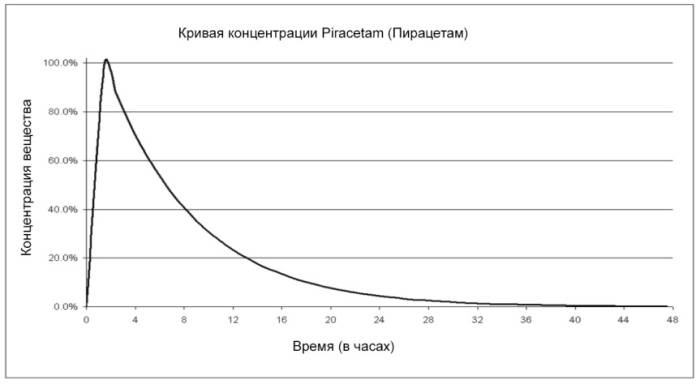Кривая концентрации